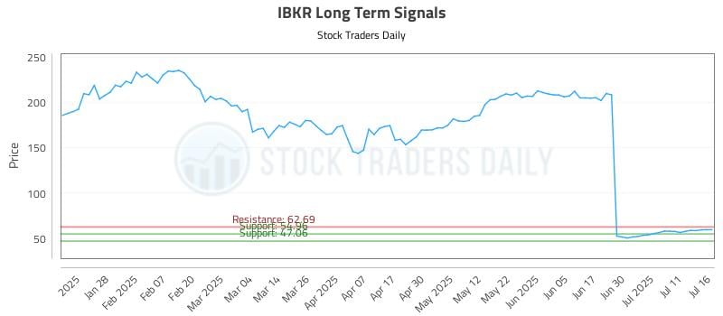 IBKR Long Term Analysis for July 16 2025