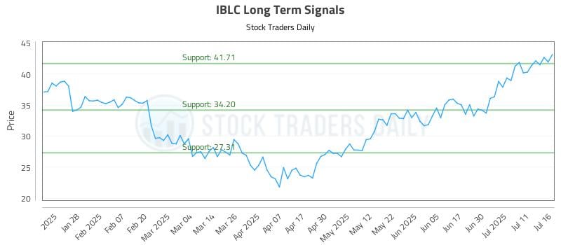 IBLC Long Term Analysis for July 16 2025