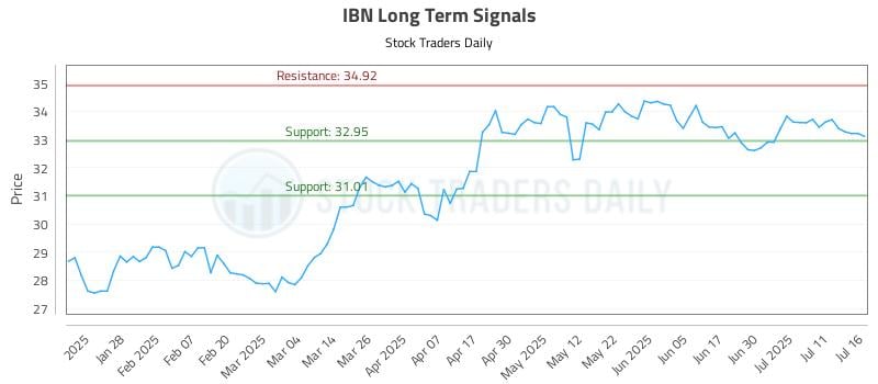 IBN Long Term Analysis for July 16 2025