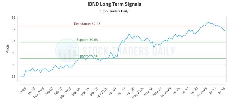 IBND Long Term Analysis for July 16 2025 IBND Long Term Analysis for July 16 2025