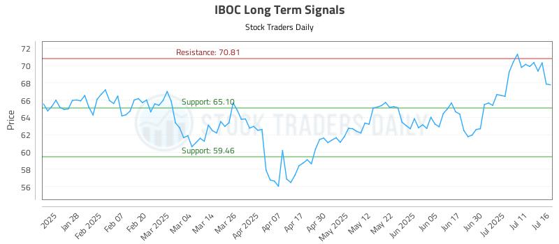 IBOC Long Term Analysis for July 16 2025 IBOC Long Term Analysis for July 16 2025