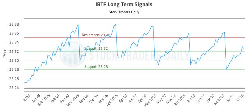 IBTF Long Term Analysis for July 16 2025 IBTF Long Term Analysis for July 16 2025