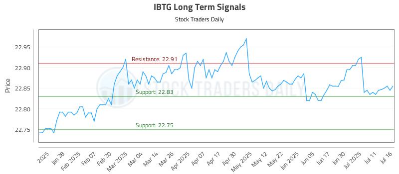 IBTG Long Term Analysis for July 16 2025