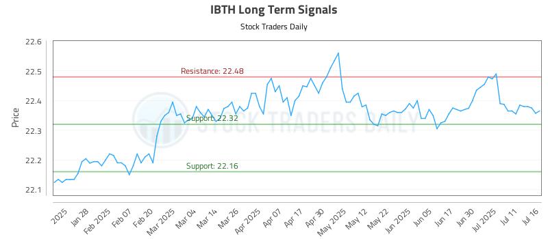 IBTH Long Term Analysis for July 16 2025
