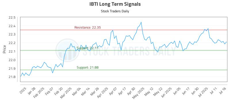 IBTI Long Term Analysis for July 16 2025 IBTI Long Term Analysis for July 16 2025