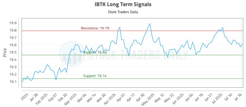 IBTK Long Term Analysis for July 16 2025 IBTK Long Term Analysis for July 16 2025