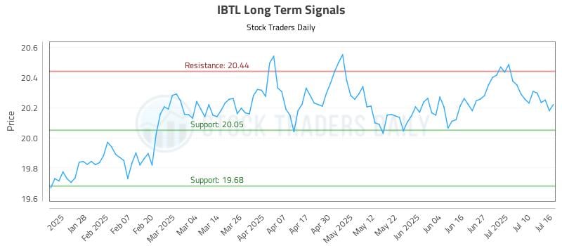 IBTL Long Term Analysis for July 16 2025 IBTL Long Term Analysis for July 16 2025
