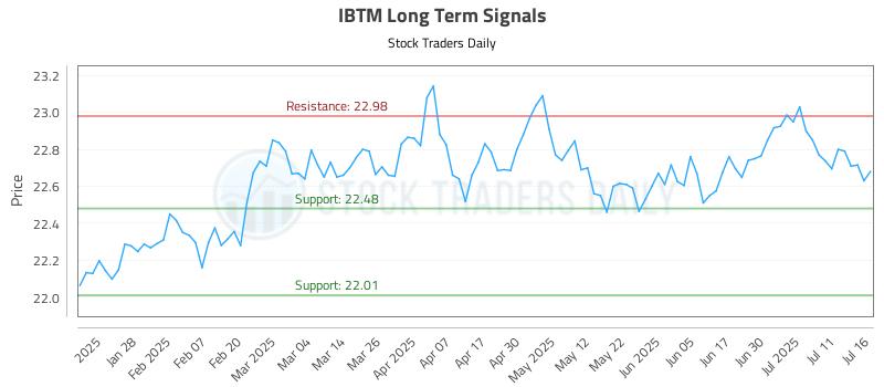 IBTM Long Term Analysis for July 16 2025 IBTM Long Term Analysis for July 16 2025