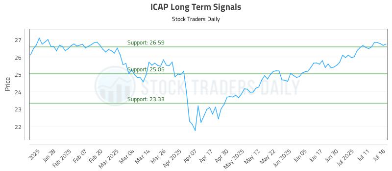 ICAP Long Term Analysis for July 16 2025