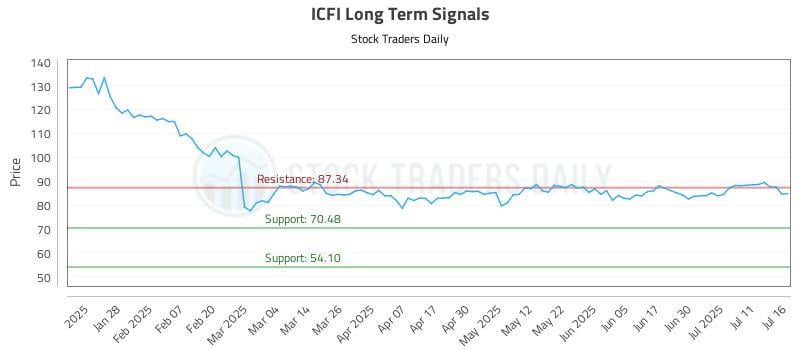 ICFI Long Term Analysis for July 16 2025