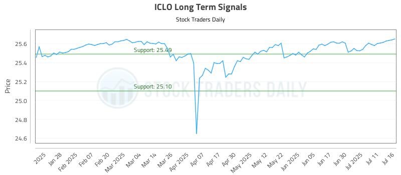 ICLO Long Term Analysis for July 16 2025