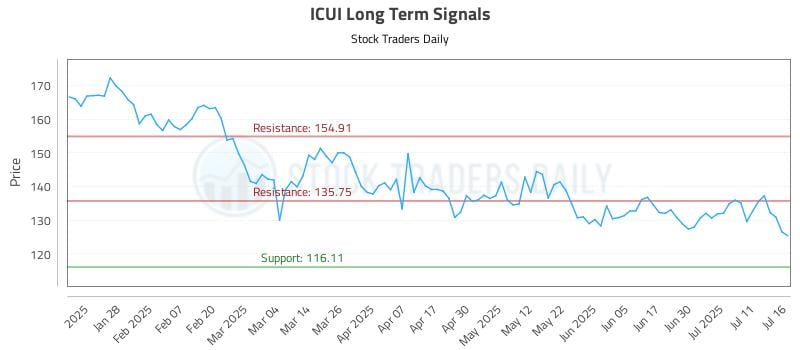 ICUI Long Term Analysis for July 16 2025