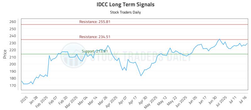 IDCC Long Term Analysis for July 16 2025
