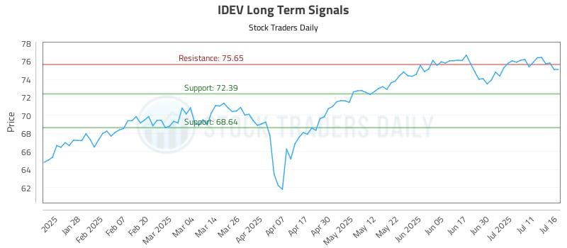 IDEV Long Term Analysis for July 16 2025