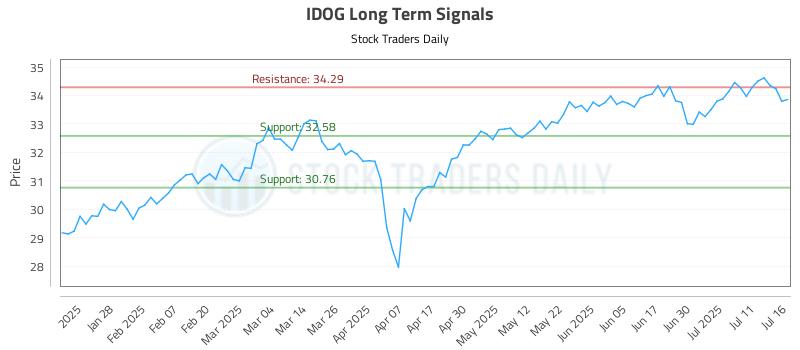 IDOG Long Term Analysis for July 16 2025 IDOG Long Term Analysis for July 16 2025