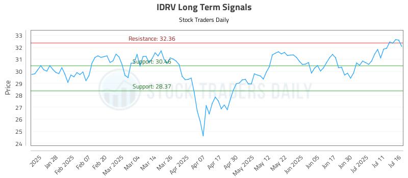 IDRV Long Term Analysis for July 16 2025