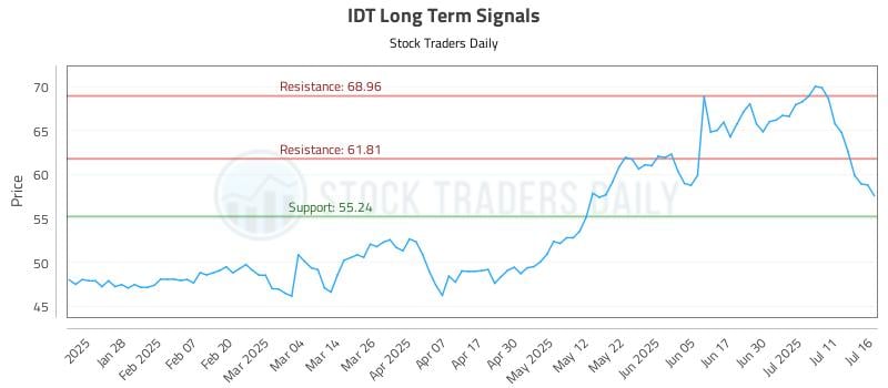 IDT Long Term Analysis for July 16 2025