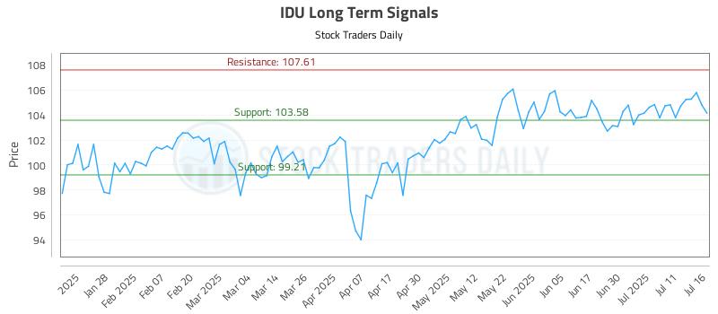 IDU Long Term Analysis for July 16 2025 IDU Long Term Analysis for July 16 2025