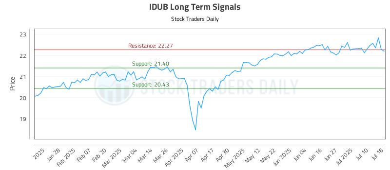 IDUB Long Term Analysis for July 16 2025