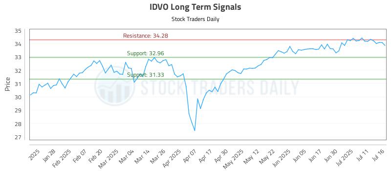 IDVO Long Term Analysis for July 16 2025 IDVO Long Term Analysis for July 16 2025
