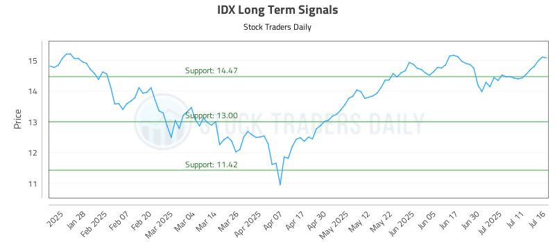IDX Long Term Analysis for July 16 2025