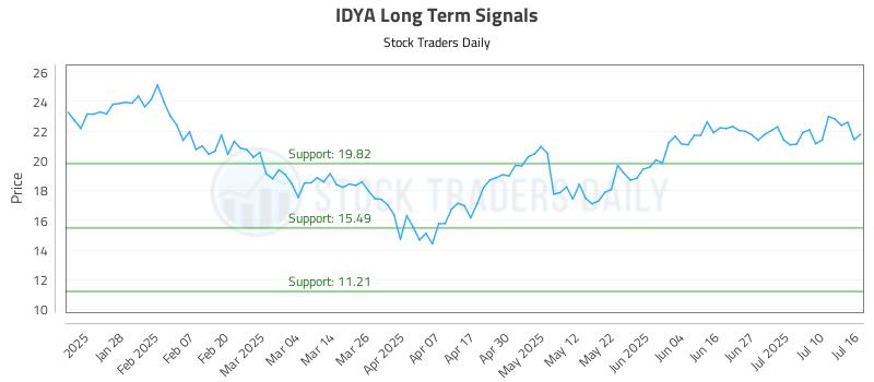 IDYA Long Term Analysis for July 16 2025 IDYA Long Term Analysis for July 16 2025