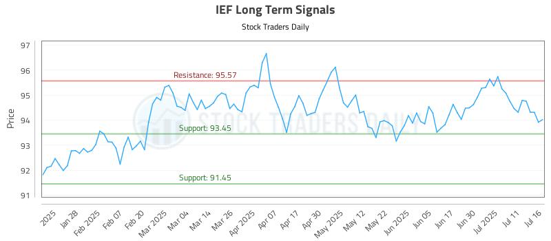 IEF Long Term Analysis for July 16 2025