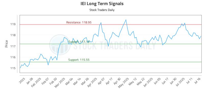 IEI Long Term Analysis for July 16 2025 IEI Long Term Analysis for July 16 2025