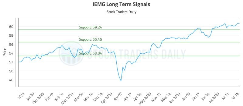 IEMG Long Term Analysis for July 16 2025