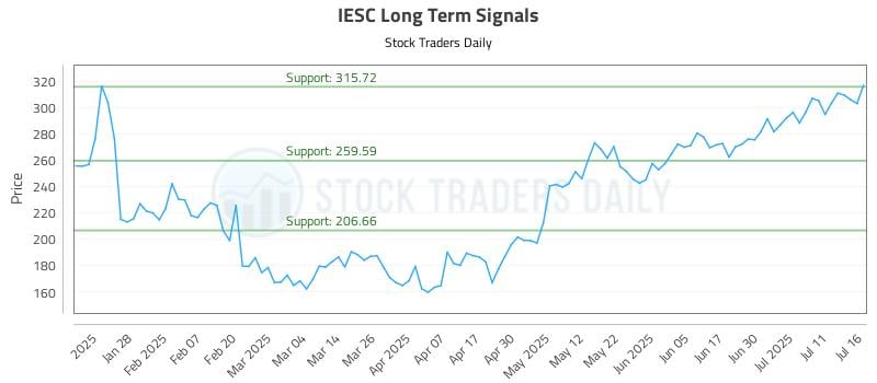 IESC Long Term Analysis for July 16 2025 IESC Long Term Analysis for July 16 2025