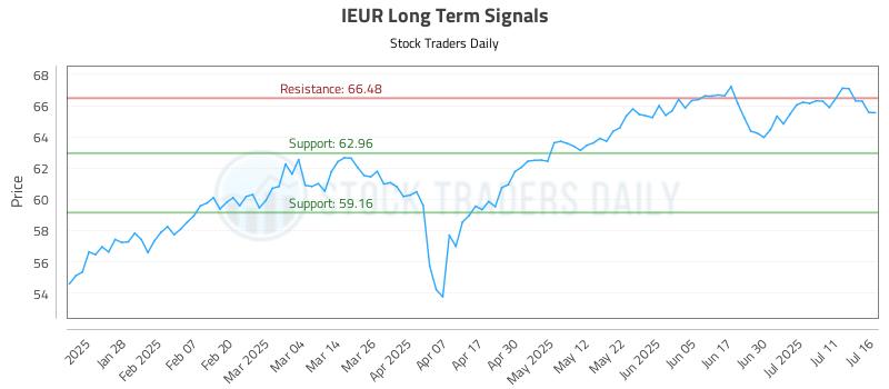 IEUR Long Term Analysis for July 16 2025