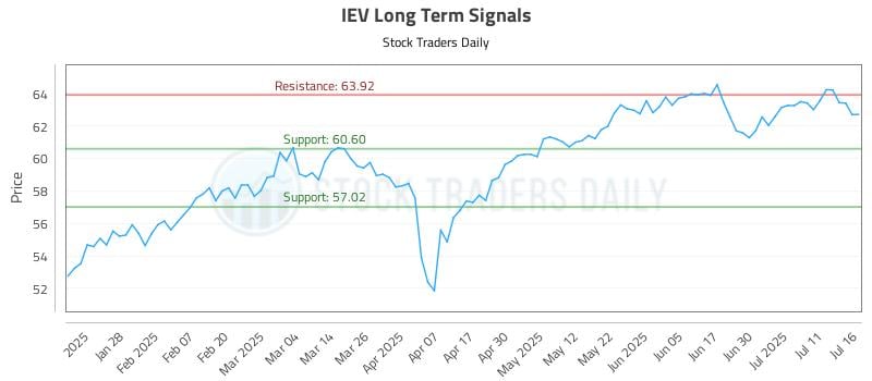 IEV Long Term Analysis for July 16 2025 IEV Long Term Analysis for July 16 2025