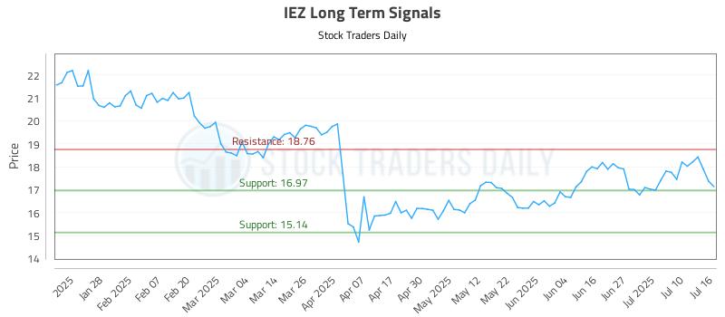 IEZ Long Term Analysis for July 16 2025