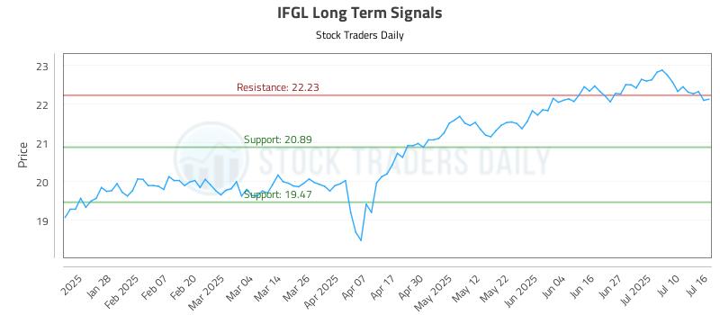 IFGL Long Term Analysis for July 16 2025
