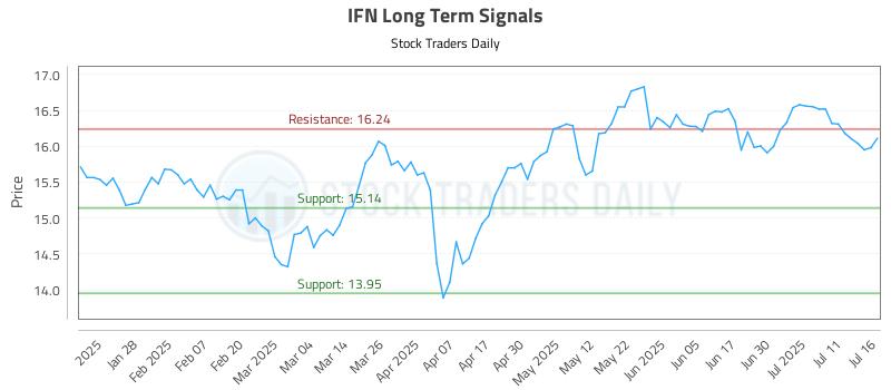 IFN Long Term Analysis for July 16 2025