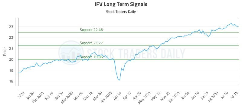 IFV Long Term Analysis for July 16 2025