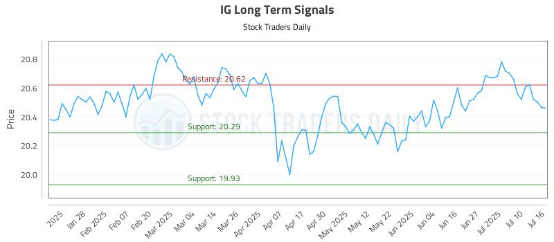 IG Long Term Analysis for July 16 2025