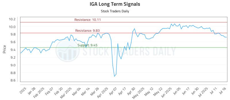 IGA Long Term Analysis for July 16 2025