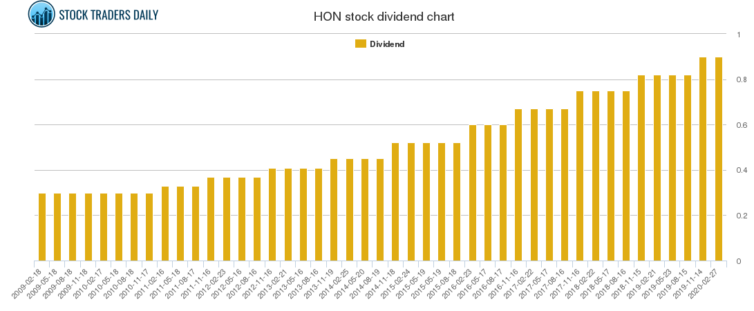 HON Dividend Chart HON Dividend Chart