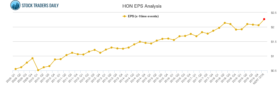 HON EPS Analysis HON EPS Analysis