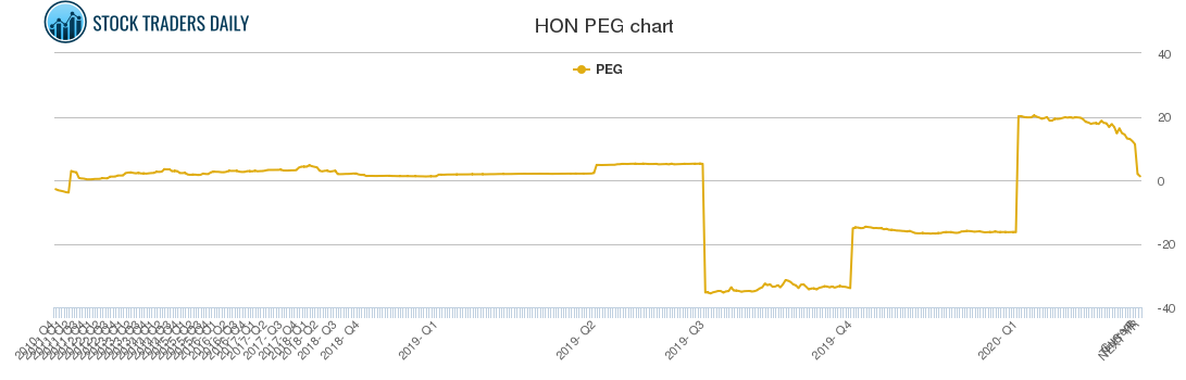 HON PEG chart HON PEG chart