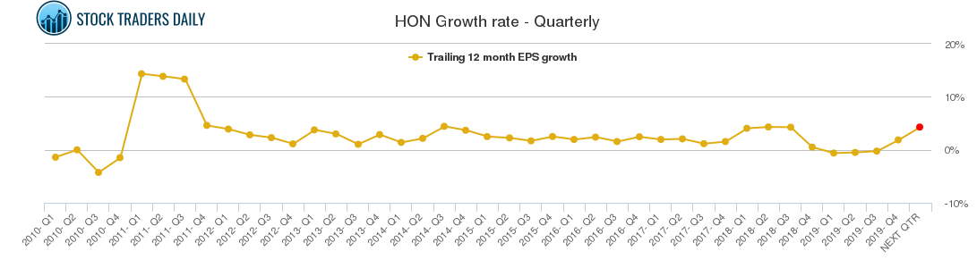 HON Growth rate - Quarterly HON Growth rate - Quarterly