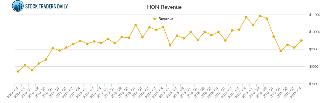 HON Revenue chart HON Revenue chart