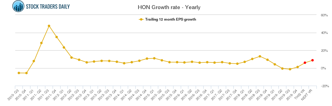 HON Growth rate - Yearly HON Growth rate - Yearly