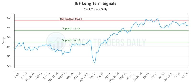 IGF Long Term Analysis for July 16 2025 IGF Long Term Analysis for July 16 2025
