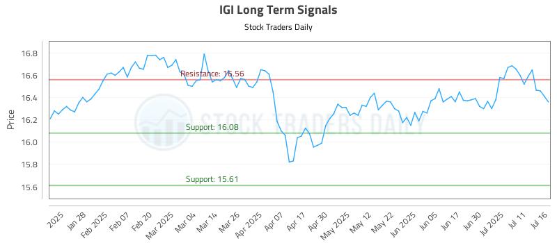 IGI Long Term Analysis for July 16 2025 IGI Long Term Analysis for July 16 2025