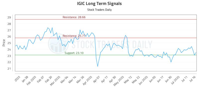 IGIC Long Term Analysis for July 16 2025 IGIC Long Term Analysis for July 16 2025