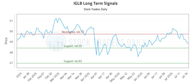 IGLB Long Term Analysis for July 16 2025 IGLB Long Term Analysis for July 16 2025