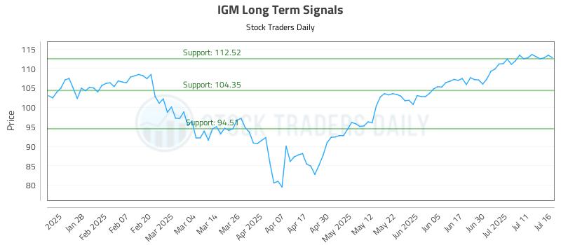 IGM Long Term Analysis for July 16 2025 IGM Long Term Analysis for July 16 2025