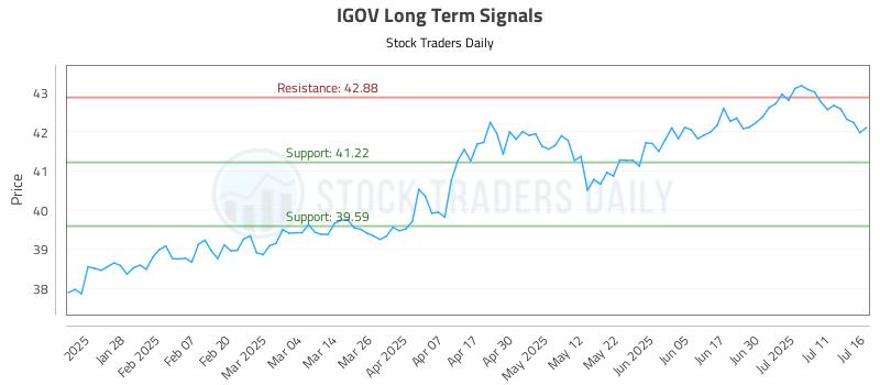IGOV Long Term Analysis for July 16 2025